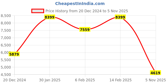 myntra.com Koton Women Solid Hooded Colourblocked Puffer Jacket koton Price History Graph from 20 Dec 2024 to 5 Nov 2025
