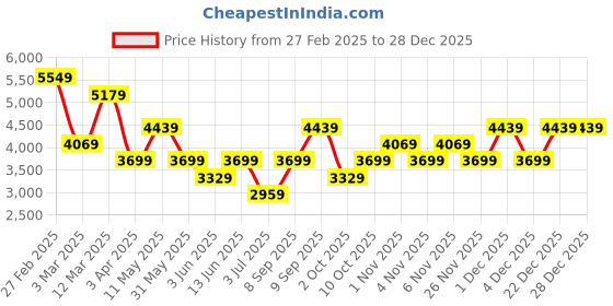 myntra.com Koton Women Solid Hooded Padded Jacket koton Price History Graph from 27 Feb 2025 to 28 Dec 2025
