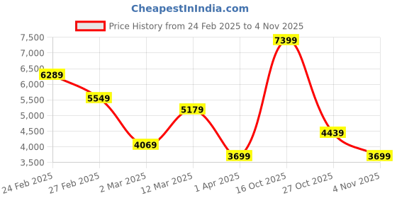 myntra.com Koton Women Solid Hooded Puffer Jacket koton Price History Graph from 24 Feb 2025 to 3 Nov 2025