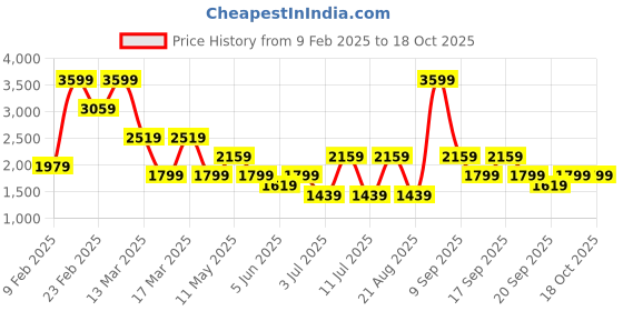myntra.com Koton Women Solid Off-Shoulder Long Sleeves Front-Open Crop Sweaters koton Price History Graph from 9 Feb 2025 to 18 Oct 2025