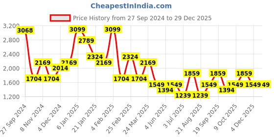 myntra.com Koton Women Solid Polo Collar Cotton T-shirt koton Price History Graph from 27 Sep 2024 to 29 Dec 2025