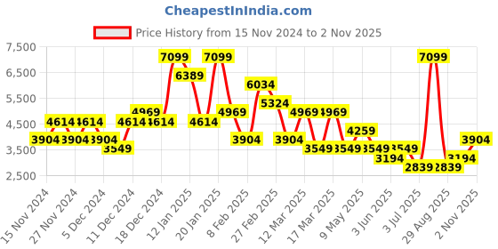 myntra.com Koton Women Solid Puffer Jacket with Patchwork koton Price History Graph from 15 Nov 2024 to 2 Nov 2025