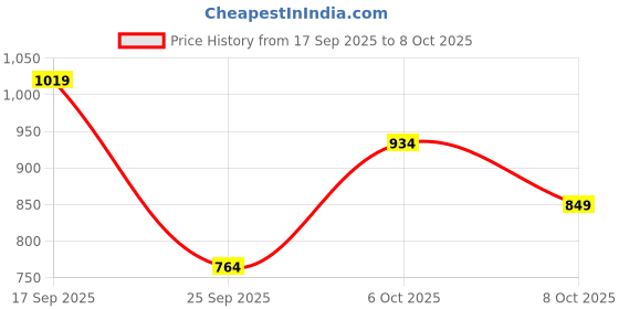 myntra.com Koton Women Solid Round Neck Crop Top koton Price History Graph from 17 Sep 2025 to 4 Oct 2025