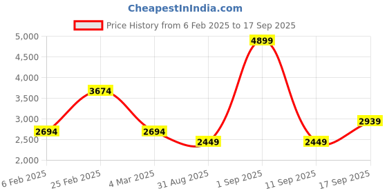 myntra.com Koton Women Solid Round Neck Pullover koton Price History Graph from 6 Feb 2025 to 17 Sep 2025