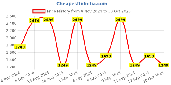 myntra.com Koton Women Solid Round Neck Pullover Ribbed Sweatshirt koton Price History Graph from 8 Nov 2024 to 30 Oct 2025