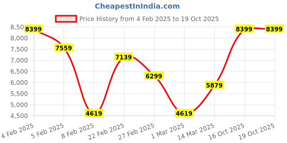 myntra.com Koton Women Solid Stand Collar Bomber Jacket koton Price History Graph from 4 Feb 2025 to 19 Oct 2025