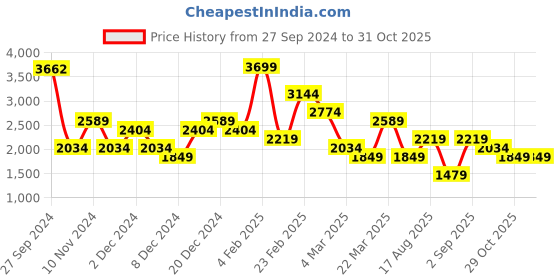 myntra.com Koton Women Solid V-Neck Cotton T-shirt koton Price History Graph from 27 Sep 2024 to 31 Oct 2025