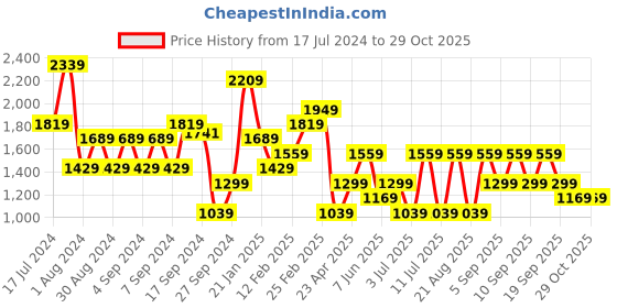myntra.com Koton Women Solid V-Neck Slim Fit T-shirt koton Price History Graph from 17 Jul 2024 to 29 Oct 2025