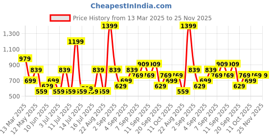 myntra.com Koton Women Solid V-Neck Top koton Price History Graph from 13 Mar 2025 to 25 Nov 2025