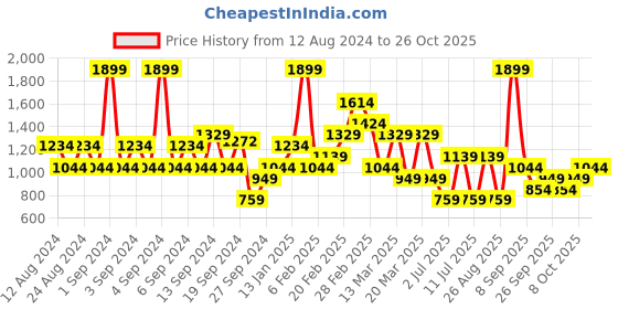 myntra.com Koton Women Sports Applique T-shirt koton Price History Graph from 12 Aug 2024 to 26 Oct 2025