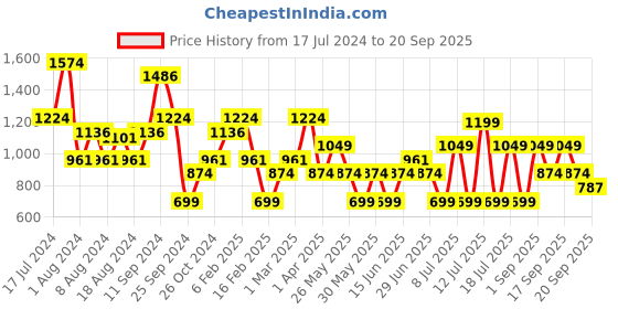 myntra.com Koton Women Sports Shorts koton Price History Graph from 17 Jul 2024 to 20 Sep 2025