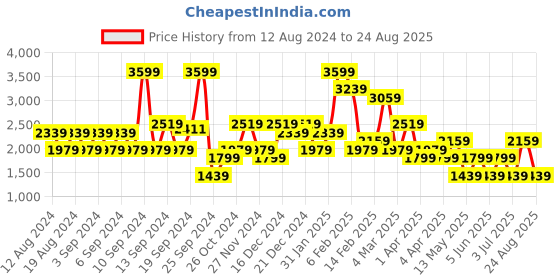 myntra.com Koton Women Sports Shorts koton Price History Graph from 12 Aug 2024 to 24 Aug 2025