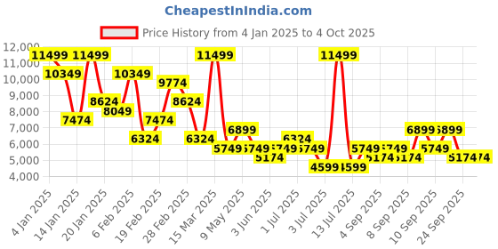 myntra.com Koton Women Spread Collar Self Design Casual Tailored Jacket koton Price History Graph from 4 Jan 2025 to 4 Oct 2025