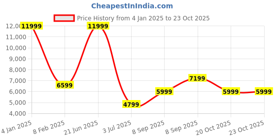 myntra.com Koton Women Spread Collar Solid Casual Open Front Jacket koton Price History Graph from 4 Jan 2025 to 22 Oct 2025