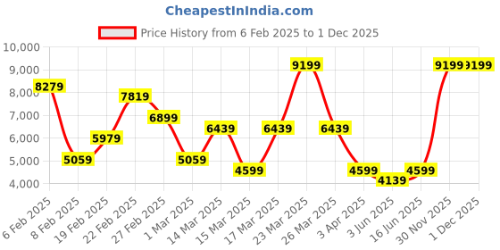 myntra.com Koton Women Spread Collar Solid Cotton Casual Tailored Jacket koton Price History Graph from 6 Feb 2025 to 30 Nov 2025