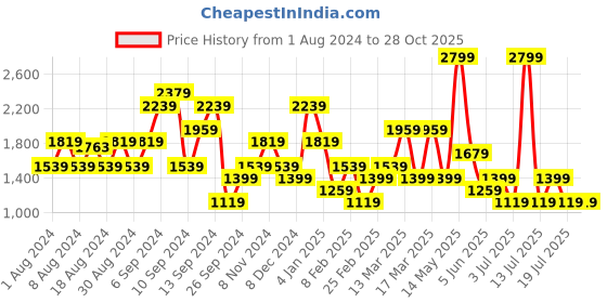 myntra.com Koton Women Straight Cotton Mini Skorts koton Price History Graph from 1 Aug 2024 to 27 Oct 2025