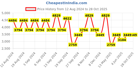 myntra.com Koton Women Straight Fit Cargos Trousers koton Price History Graph from 12 Aug 2024 to 27 Oct 2025