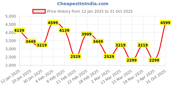 myntra.com Koton Women Straight Fit High-Rise Jeans koton Price History Graph from 12 Jan 2025 to 31 Oct 2025