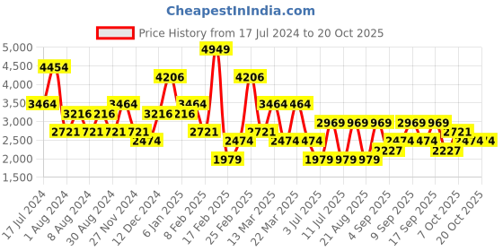 myntra.com Koton Women Straight Fit Low-Rise Light Fade Jeans koton Price History Graph from 17 Jul 2024 to 20 Oct 2025