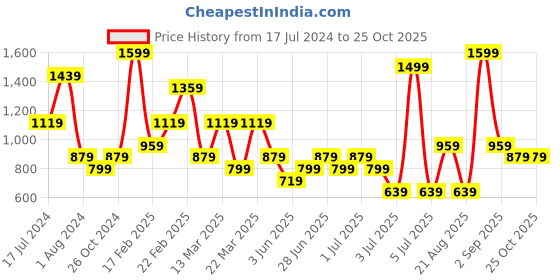 myntra.com Koton Women Straight Fit Trousers koton Price History Graph from 17 Jul 2024 to 25 Oct 2025