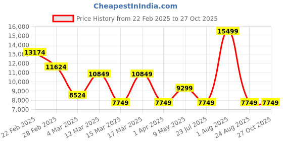 myntra.com Koton Women Straight Hooded Quilted Jacket koton Price History Graph from 22 Feb 2025 to 27 Oct 2025