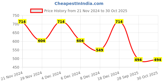 myntra.com Koton Women Strapless Tube Crop Top koton Price History Graph from 21 Nov 2024 to 30 Oct 2025
