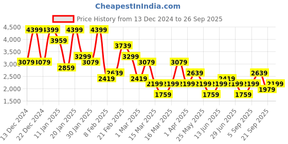 myntra.com Koton Women Striped A-Line Maxi Skirts koton Price History Graph from 13 Dec 2024 to 26 Sep 2025