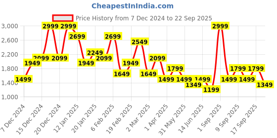 myntra.com Koton Women Striped Casual Mini Skorts koton Price History Graph from 7 Dec 2024 to 22 Sep 2025
