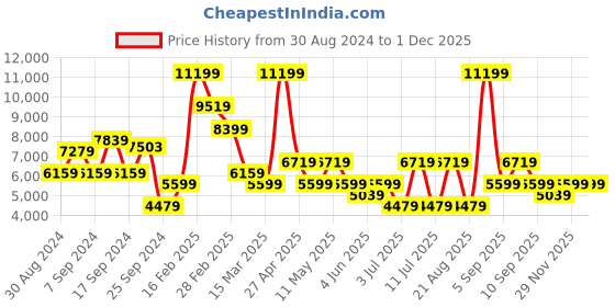 myntra.com Koton Women Striped Crop Denim Jacket with Patchwork koton Price History Graph from 30 Aug 2024 to 1 Dec 2025