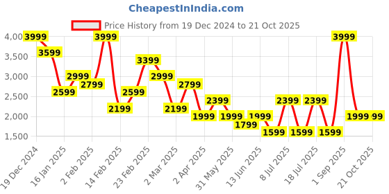 myntra.com Koton Women Striped Crop Pullover koton Price History Graph from 19 Dec 2024 to 20 Oct 2025