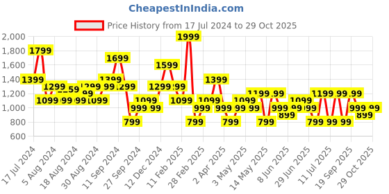 myntra.com Koton Women Striped Flared High-Rise Parallel Trousers koton Price History Graph from 17 Jul 2024 to 29 Oct 2025