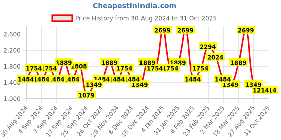 myntra.com Koton Women Striped Henley Neck Extended Sleeves Monochrome Pockets Slim Fit T-shirt koton Price History Graph from 30 Aug 2024 to 31 Oct 2025