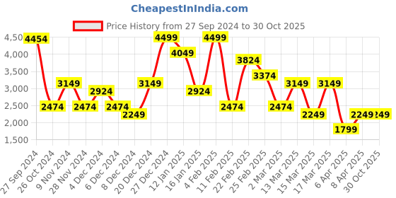 myntra.com Koton Women Striped High-Rise Trousers koton Price History Graph from 27 Sep 2024 to 30 Oct 2025
