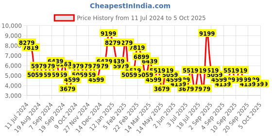 myntra.com Koton Women Striped Longline Open Front Jacket koton Price History Graph from 11 Jul 2024 to 4 Oct 2025