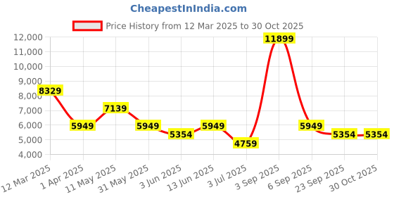 myntra.com Koton Women Striped Longline Open Front Jacket koton Price History Graph from 12 Mar 2025 to 30 Oct 2025