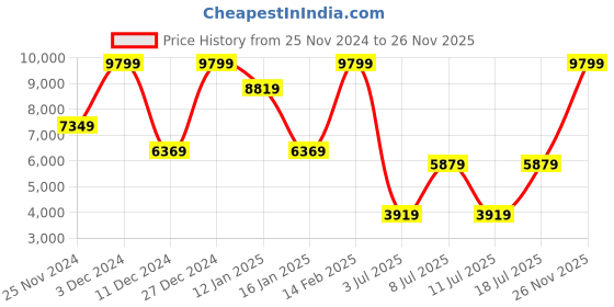 myntra.com Koton Women Striped Longline Tailored Jacket koton Price History Graph from 25 Nov 2024 to 26 Nov 2025