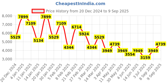 myntra.com Koton Women Striped Longline Tailored Jacket with Embroidered koton Price History Graph from 20 Dec 2024 to 9 Sep 2025