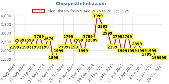 myntra.com Koton Women Striped Mini Skorts koton Price History Graph from 9 Aug 2024 to 26 Oct 2025