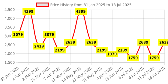 myntra.com Koton Women Striped Open Front Robe koton Price History Graph from 31 Jan 2025 to 11 Jul 2025