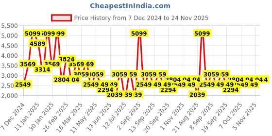 myntra.com Koton Women Striped Open Front Shrug koton Price History Graph from 7 Dec 2024 to 23 Nov 2025