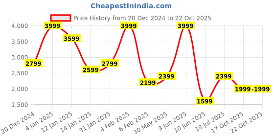myntra.com Koton Women Striped Parallel Trousers koton Price History Graph from 20 Dec 2024 to 21 Oct 2025