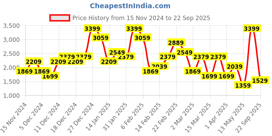 myntra.com Koton Women Striped Pleated Mini Skort koton Price History Graph from 15 Nov 2024 to 22 Sep 2025