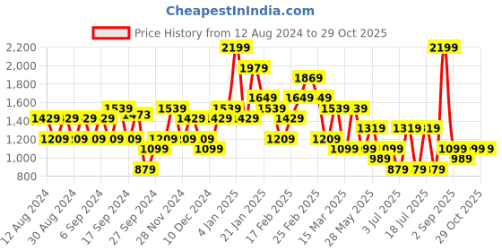 myntra.com Koton Women Striped Pockets T-shirt koton Price History Graph from 12 Aug 2024 to 29 Oct 2025