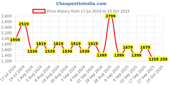 myntra.com Koton Women Striped Pullover koton Price History Graph from 17 Jul 2024 to 25 Oct 2025