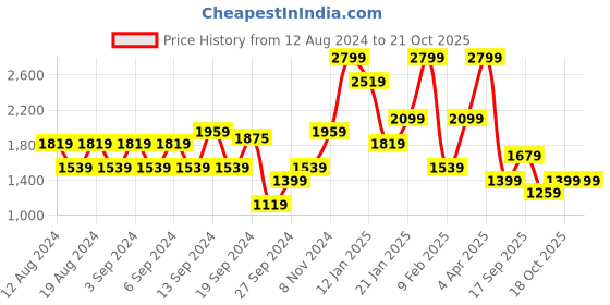 myntra.com Koton Women Striped Pullover koton Price History Graph from 12 Aug 2024 to 20 Oct 2025