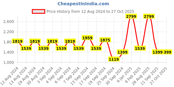 myntra.com Koton Women Striped Pullover koton Price History Graph from 12 Aug 2024 to 26 Oct 2025