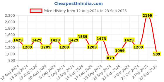 myntra.com Koton Women Striped Pullover koton Price History Graph from 12 Aug 2024 to 23 Sep 2025