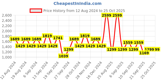 myntra.com Koton Women Striped Pullover koton Price History Graph from 12 Aug 2024 to 25 Oct 2025