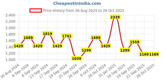 myntra.com Koton Women Striped Pullover koton Price History Graph from 30 Aug 2024 to 25 Oct 2025