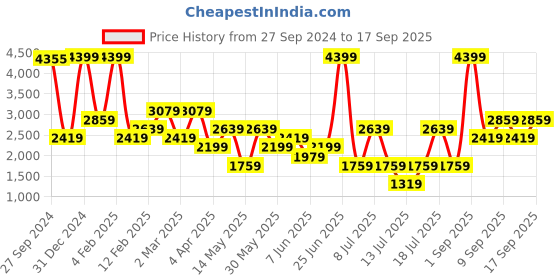 myntra.com Koton Women Striped Pullover koton Price History Graph from 27 Sep 2024 to 17 Sep 2025
